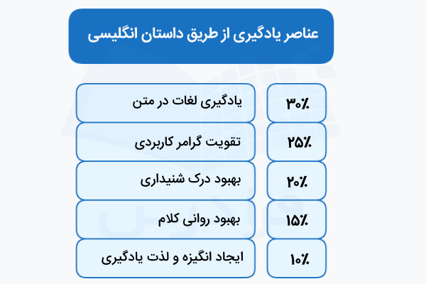 عناصر یادگیری داستان انگلیسی