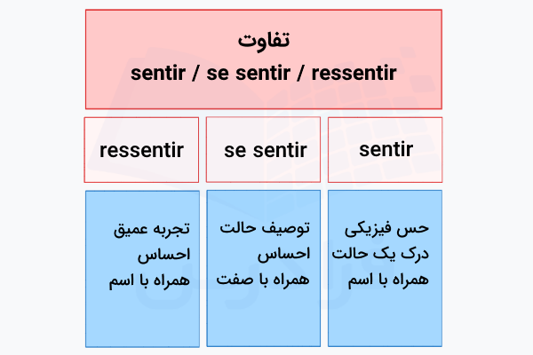 تفاوت sentir و ressentir در فرانسوی