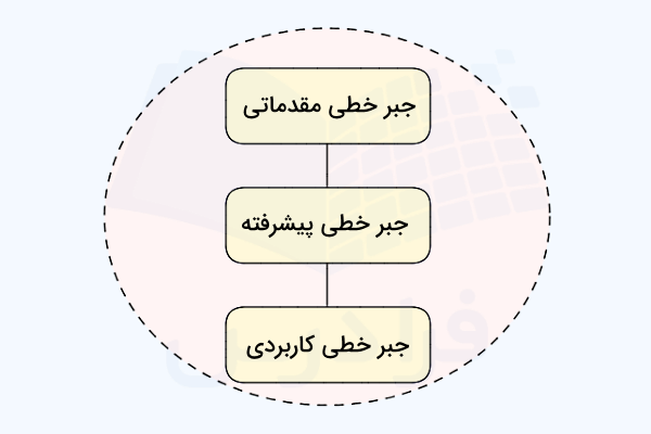 انواع جبر خطی در سطوح مختلف