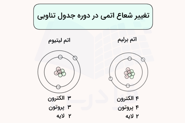 تفاوت شعاع اتمی و ساختار دو اتم لیتیوم و برلیم در یک دوره