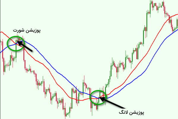استراتژی تقاطع میانگینهای متحرک - استراتژی های ترید کریپتو