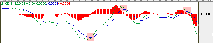اندیکاتور مکدی