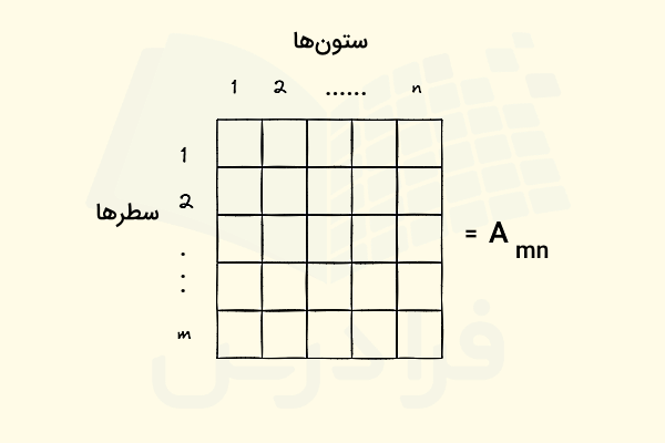 المانهای یک ماتریس مانند سطر و ستون آن