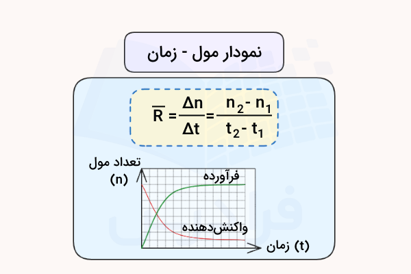 نمودار مول زمان با دو منحتی مخالف هم و فرمول سرعت متوسط