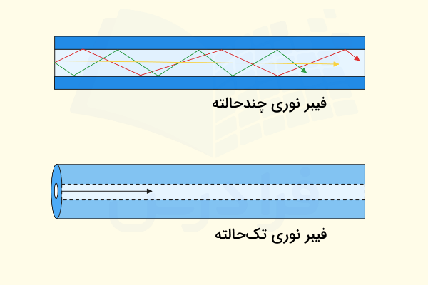 کابل‌های فیبر نوری چندحالته و تک‌حالته