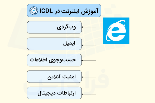 نمودار عناوین مطرح شده در ماژول اینترنت در ICDL