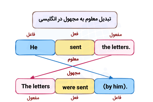 تبدیل معلوم به مجهول در انگلیسی