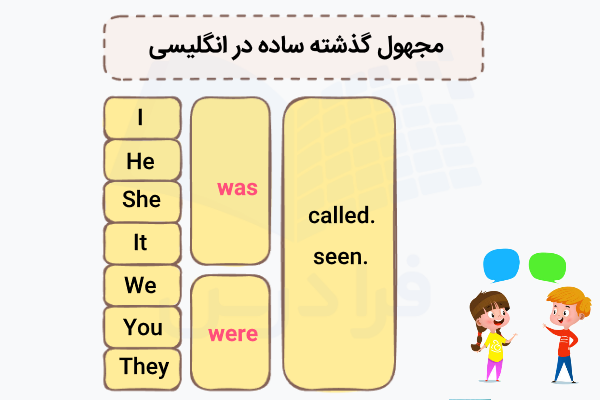 جدول صرف فعل مجهول گذشته ساده در انگلیسی