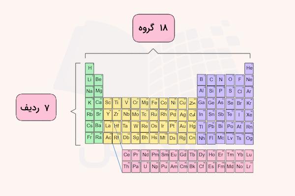 دوره و گروه در جدول تناوبی