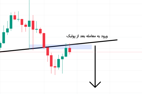 استراتژی ترید پولبک در کریپتو