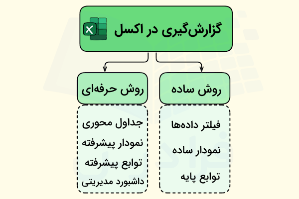 روشهای گزارش گیری در اکسل که در دو ستون مشخص شده اند