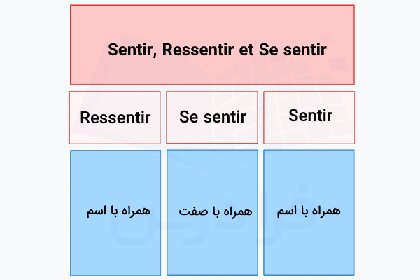 تفاوت sentir و ressentir در زبان فرانسوی