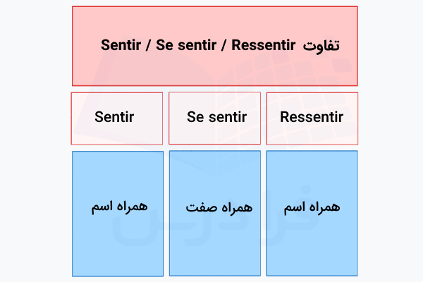 تفاوت sentir، se sentir و ressentir در زبان فرانسوی