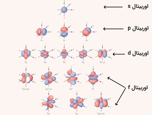 چندین شکل کروی، بیضوی و دمبلی نشاندهنده اوربیتال ها