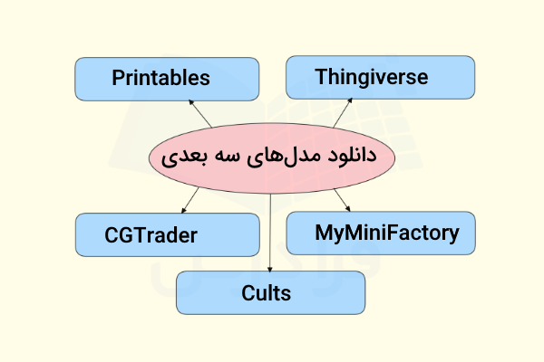 نمودار مهم‌ترین وب‌سایت‌های دانلود مدل‌های سه بعدی از پیش ساخته شده