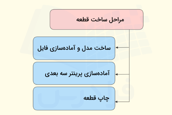 مراحل ساخت قطعه توسط پرینتر سه بعدی چیست
