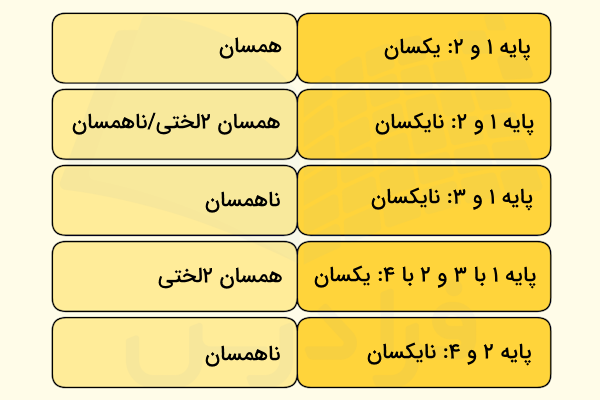مراحل تشخیص پایه های آوایی ناهمسان و همسان