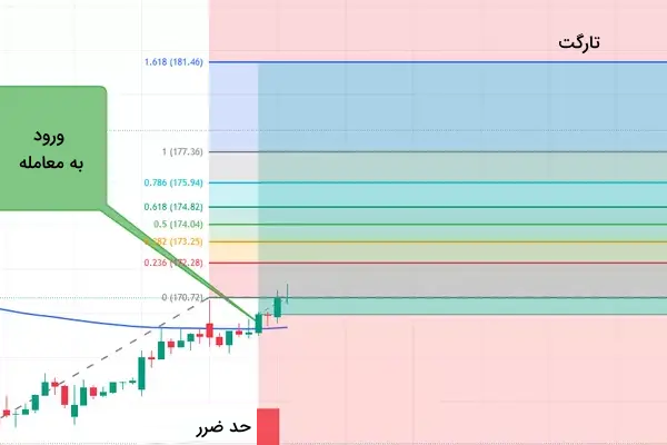 تعیین هدف با ابزار فیبوناچی - آموزش استفاده از فیبوناچی