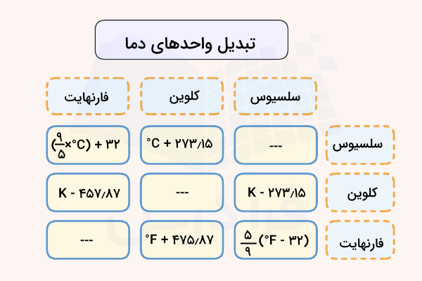 جدول شامل واحدهای دما و روش تبدیل آنها