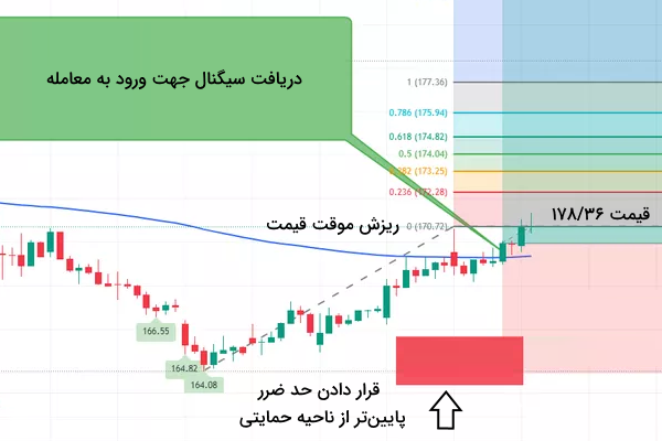 ترید با ابزار فیبوناچی - آموزش استفاده از فیبوناچی