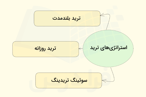 انواع روشهای ترید