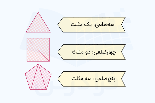 تعداد مثلث‌‌های داخل یک چند ضلعی - استدلال ریاضی چیست