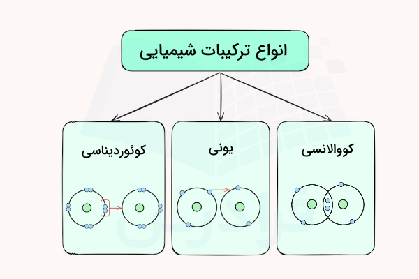 نمودار انواع ترکیبات شیمیایی با شکل پیوندها