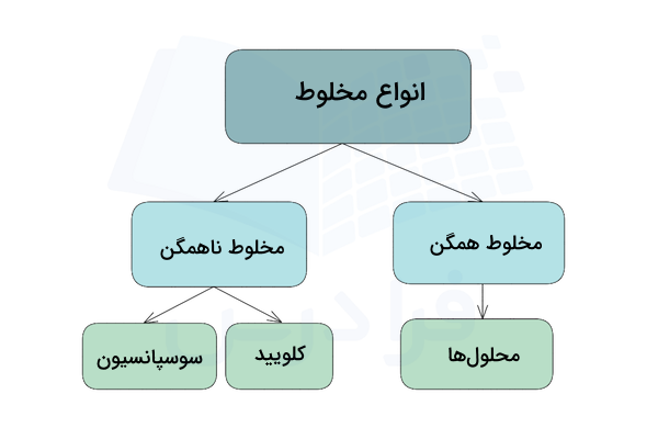 نمودار انواع مخلوط