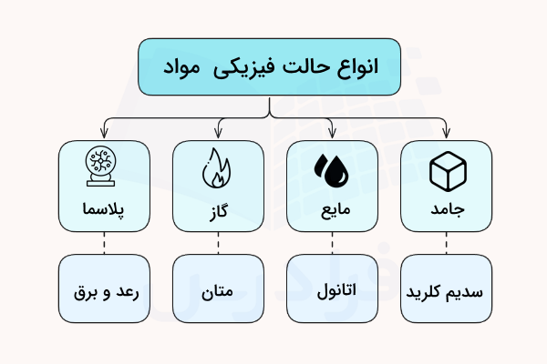 نمودار انواع حالت فیزیکی ماده ۴ ستون آبی با علامت حامد مایع گاز و پلاسما