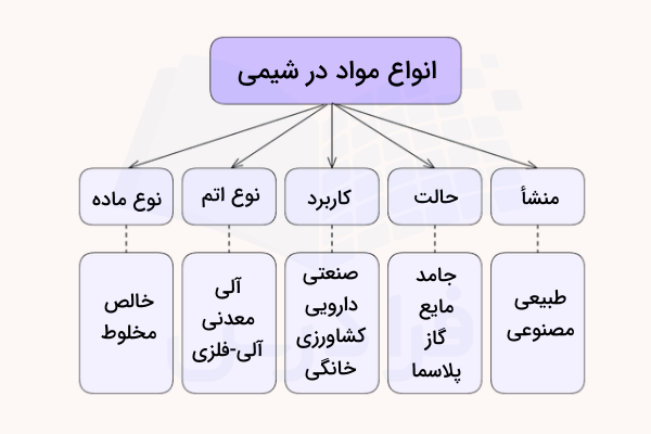 نمودار انواع مواد در شیمی
