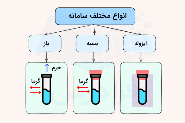 نمودار انواع مختلف سامانه با لوله ازمایش و فلش
