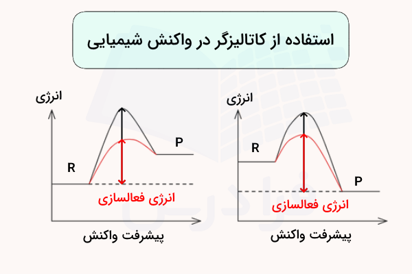 نمودار انرژی واکنش شیمیایی با استفاده از کاتالیزور