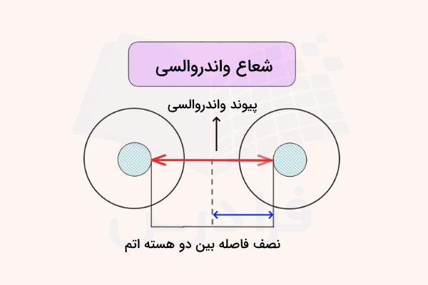دو اتم دور از هم با پیوند واندروالسی و شعاع واندروالسی
