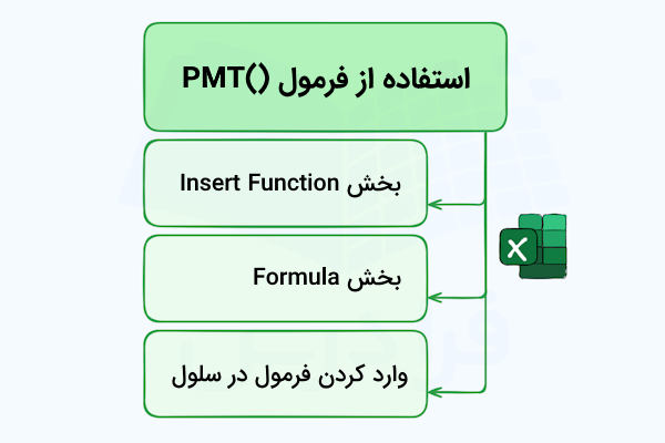 روشهای استفاده از فرمول PMT در اکسل