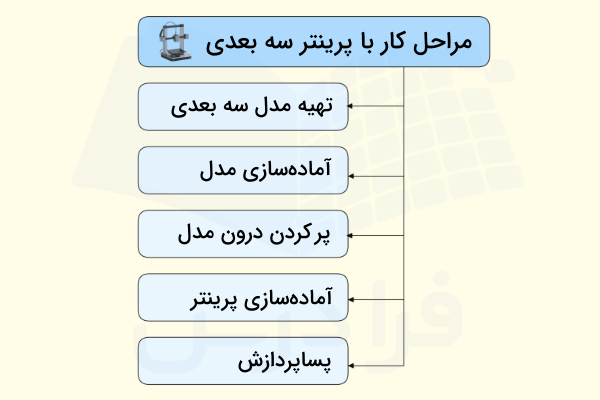 مراحل استفاده از پرینتر سه بعدی