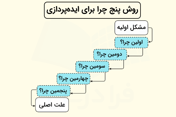 مراحل روش پنج چرا برای ایده پردازی
