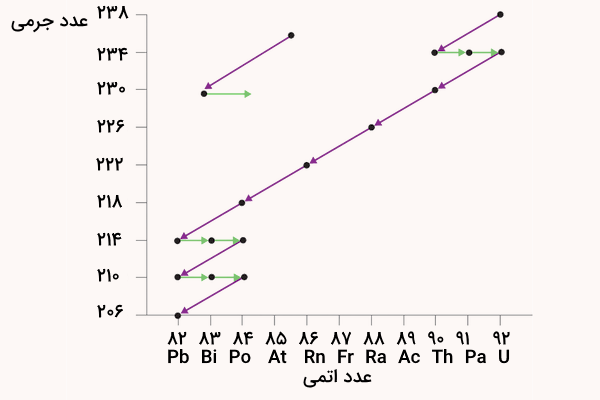 یک نمودار اریب زیگزاگ پایین رونده - سری واپاشی رادیواکتیو