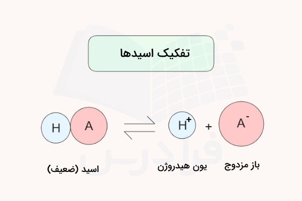 دو دایره متصل H و A که از هم تفکیک شده اند - معادله تفکیک اسید