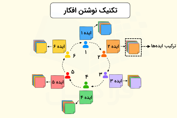کاغذهای رنگی و شرکت کنندگان در تکنیک نوشتن افکار در ایده پردازی