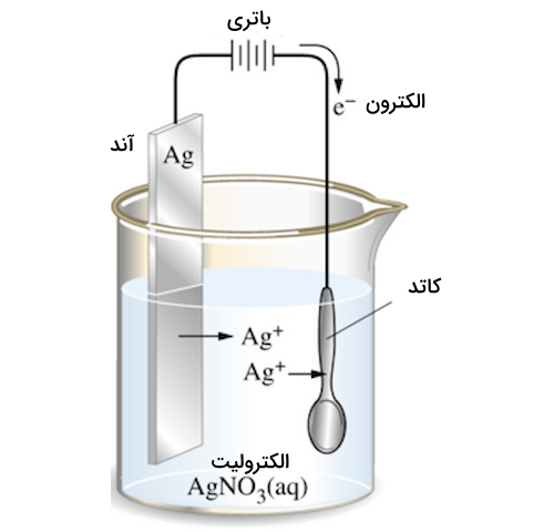 یک قاشق و فلز نقره در بشر و مدار الکتریکی - آبکاری نقره