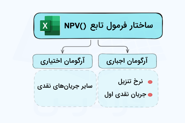 دیاگرام ساختار فرمول NPV- تابع NPV در اکسل