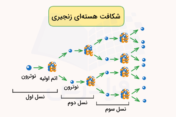 نوترون هایی که به اتم برaخورد کرده و هر یک دو نوترون تولید کرده و هر نوترون به یک اتم دیگر برخورد می‌کند - شکافت هسته زنجیری