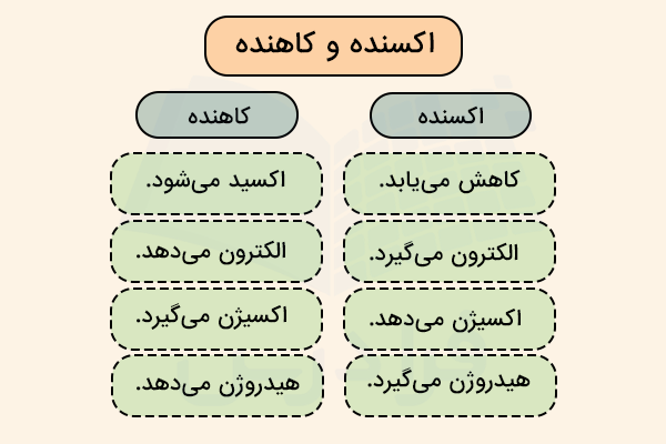 اکسنده و کاهنده ویژگیها