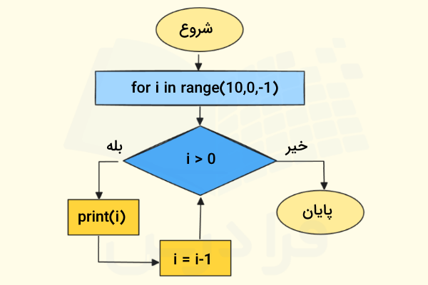 فلوچارت الگوریتم چاپ اعداد به شکل معکوس