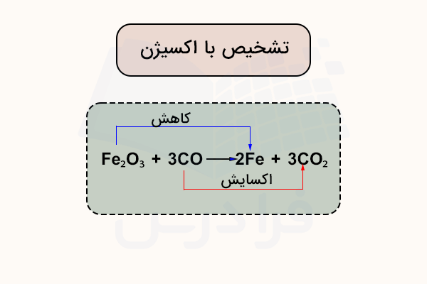 واکنش اکسایش و کاهش با اکسیژن