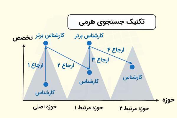 تکنیک جستجوی هرمی در ایده پردازی