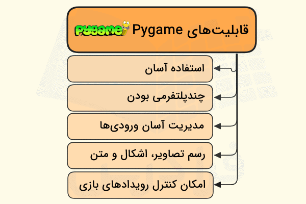 قابلیت‌های کتابخانه Pygame در پایتون برای ساخت بازی به صورت ستونی و زیر هم آورده شده است - کد ساخت بازی با پایتون