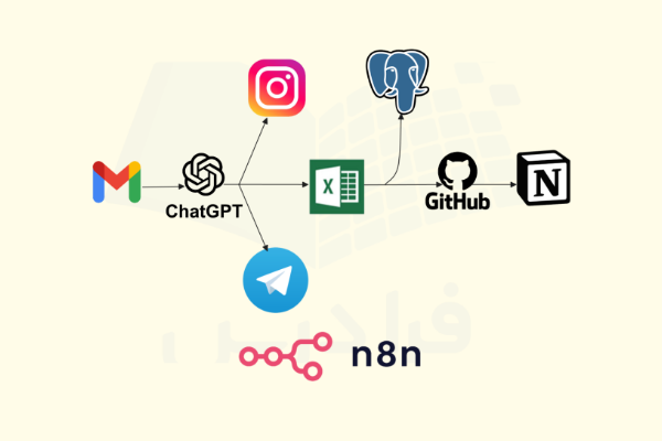 روش کار n8n با پلتفرم‌ها و اپلیکیشن‌های مختلف