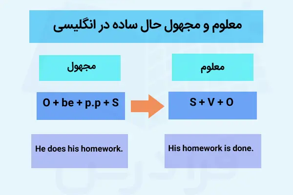 معلوم و مجهول حال ساده در انگلیسی