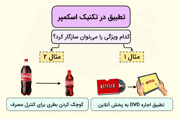 تطبیق در تکنیک اسکمپر همراه با دو مثال